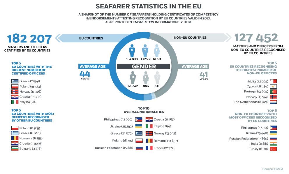 Seafarer Statistics in the EU 2021 Image 1