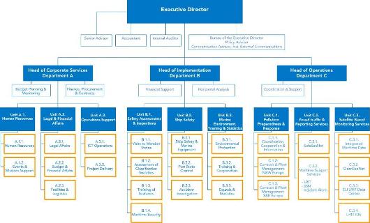 Organisation Chart 01 05 2011 nonames