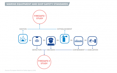 Marine equipment and ship safety standards - FIRESAFE I &amp; II Image 1