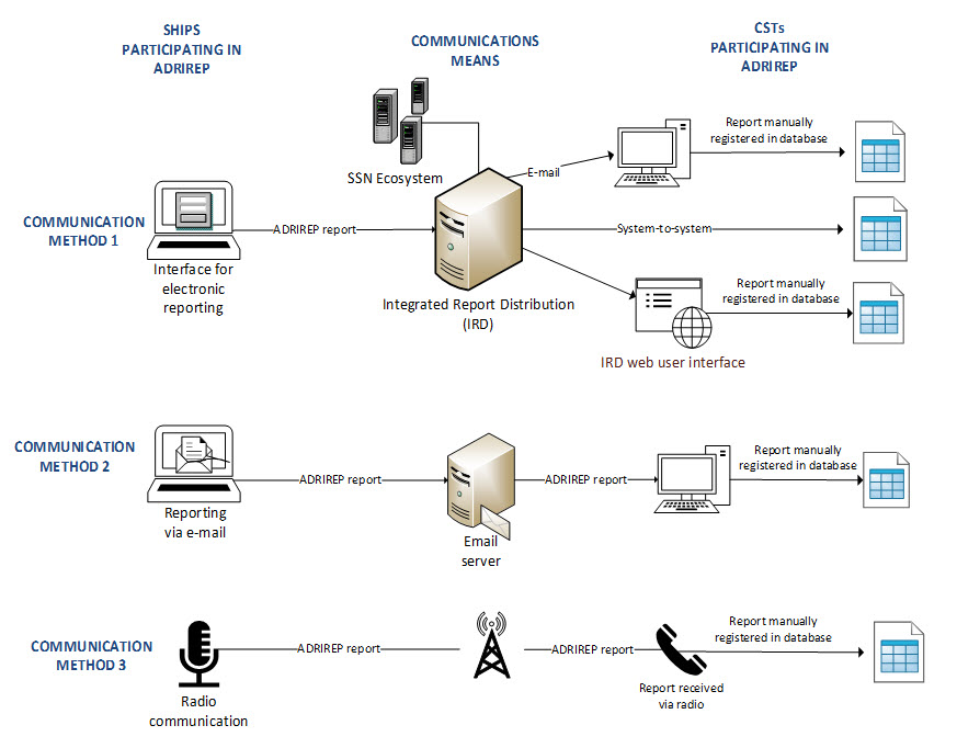 Context diagram for ship reporting in the modernised ADRIREP SRS