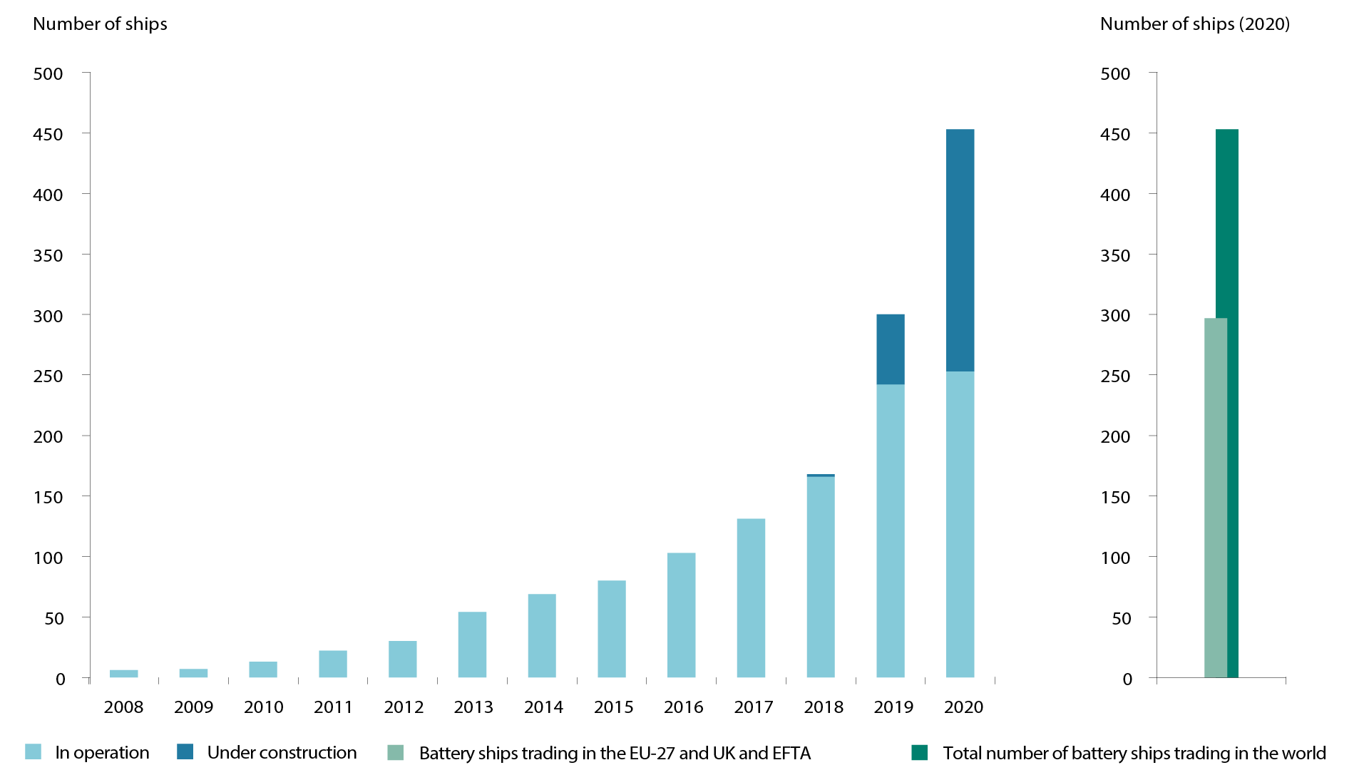 bar chart battery ships