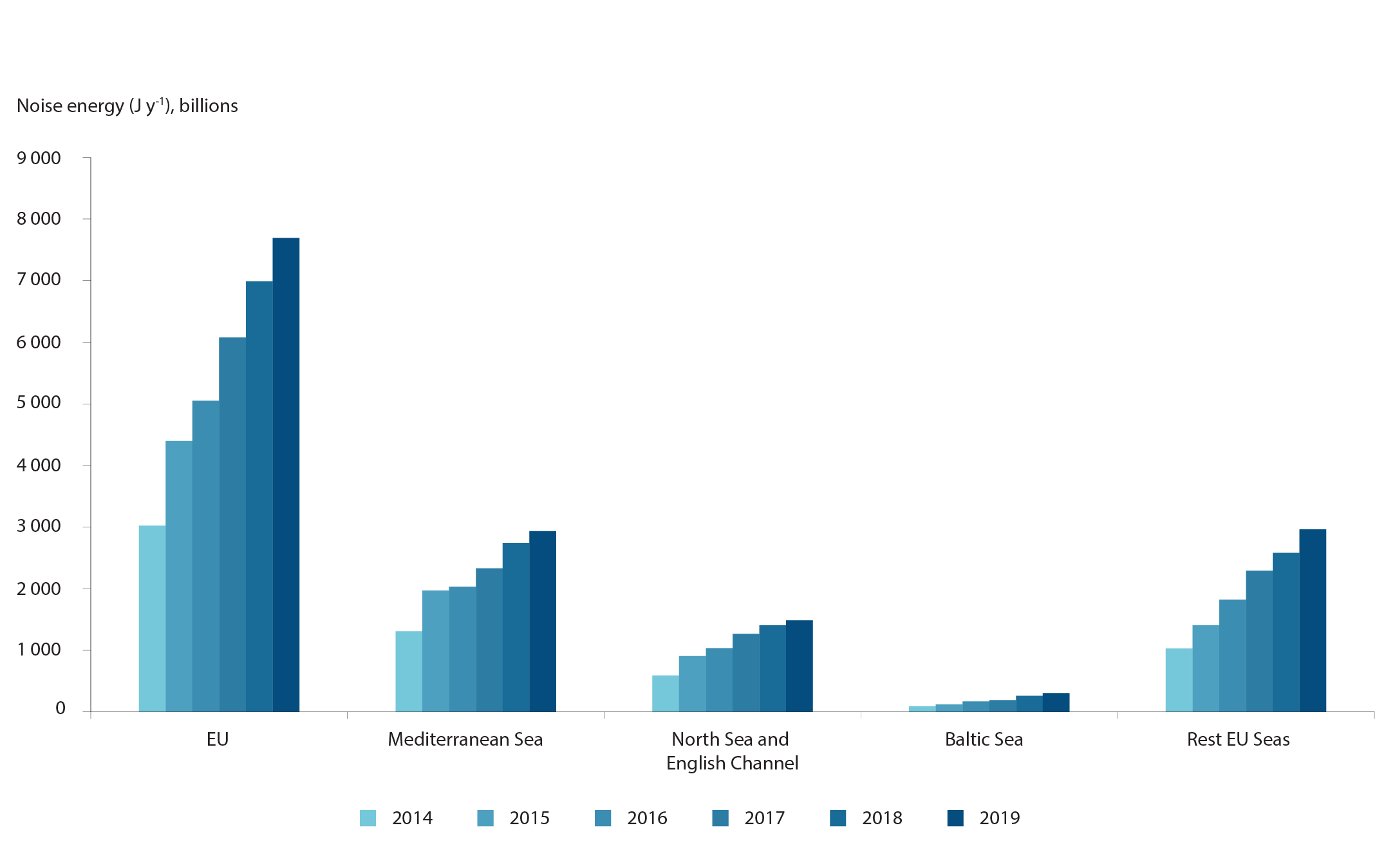 bar chart underwater noise