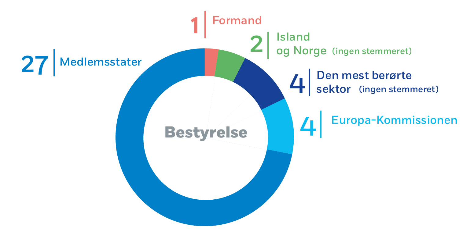 Bestyrelse