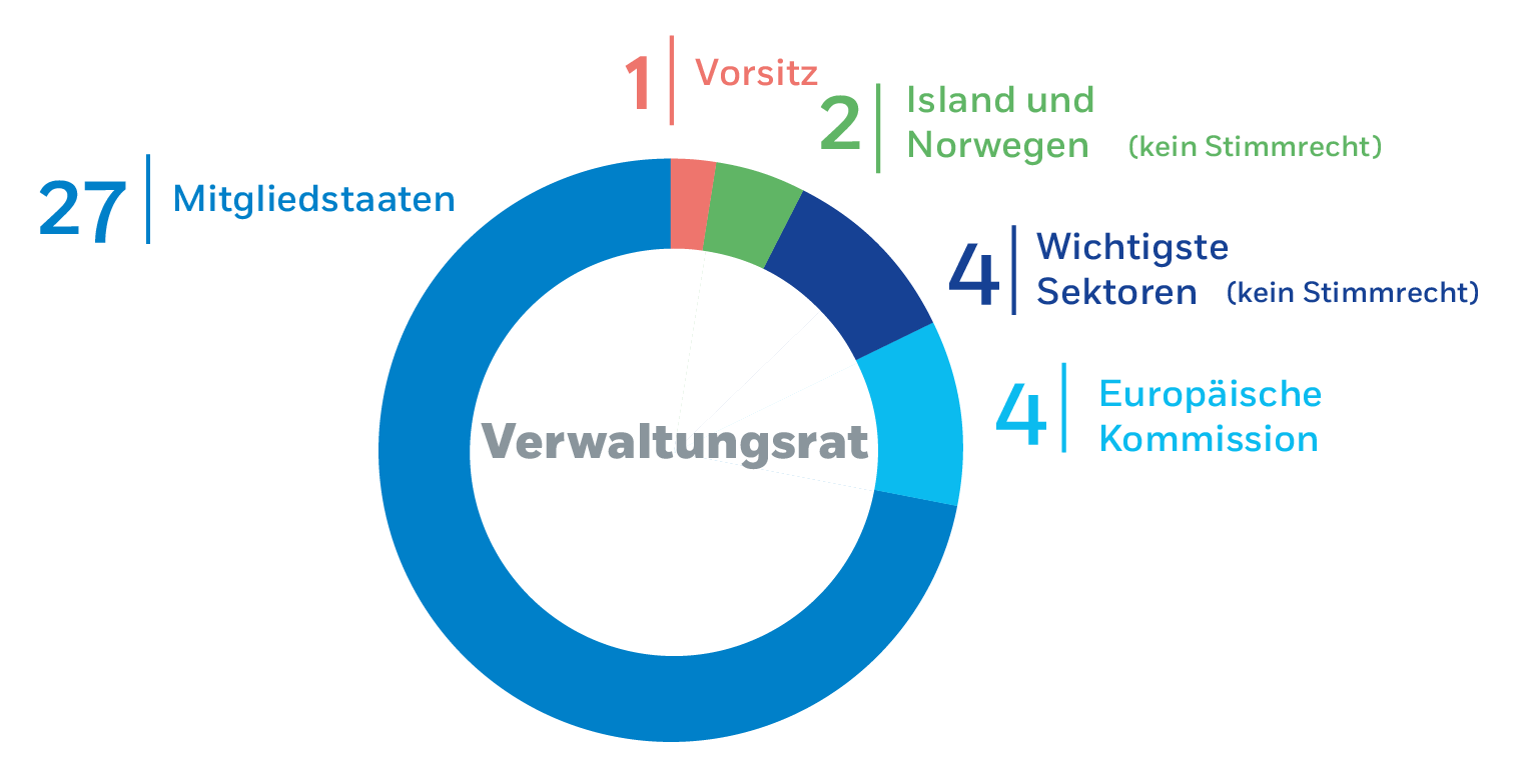 Verwaltungsrat