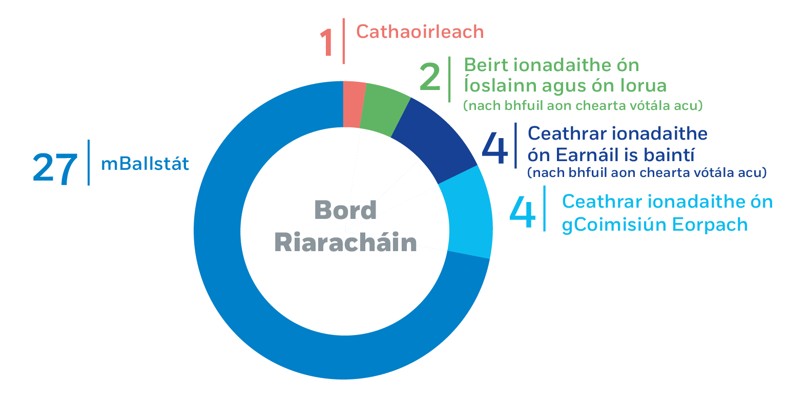 Bord Riaracháin