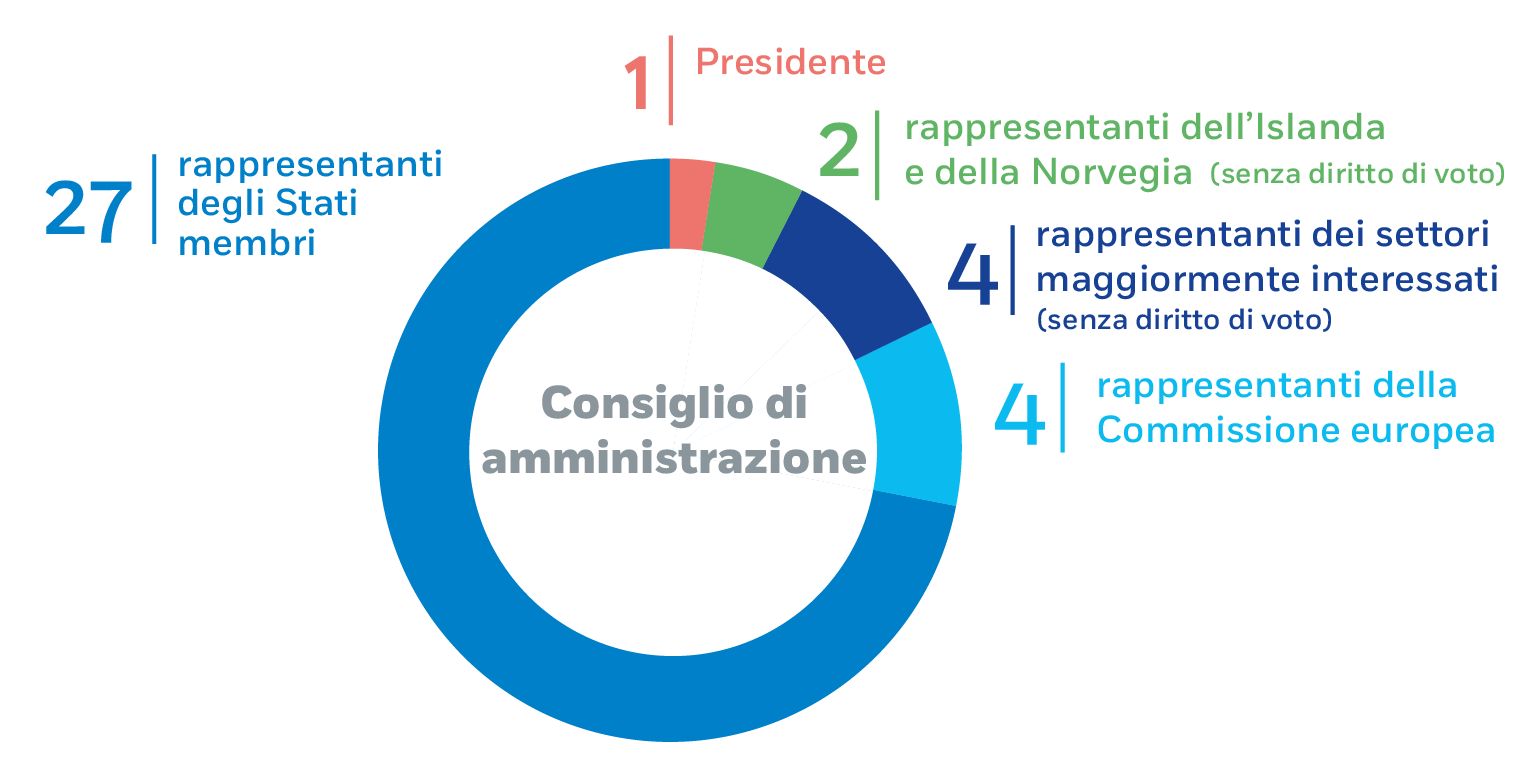 Consiglio di amministrazione