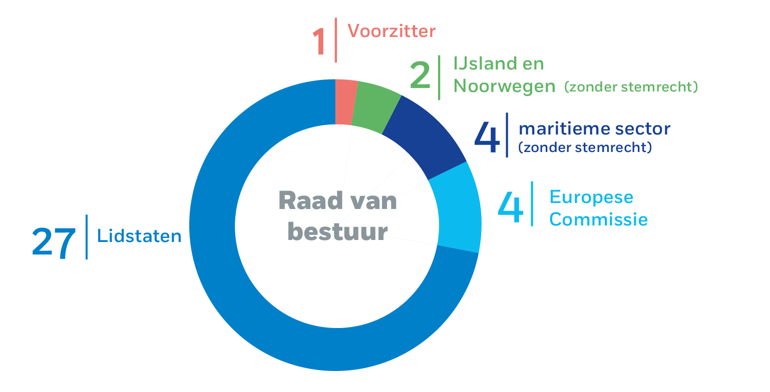 Raad van bestuur