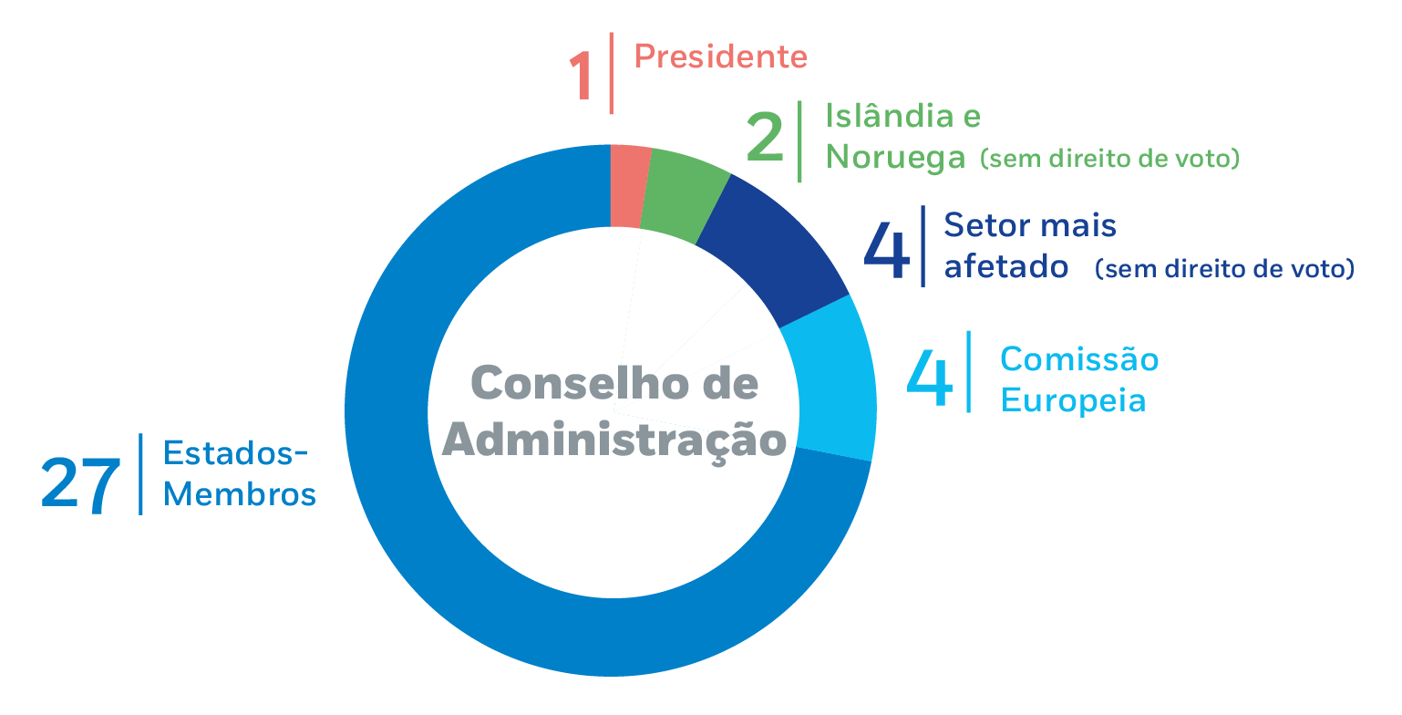 Infografia do Conselho de Administração da EMSA