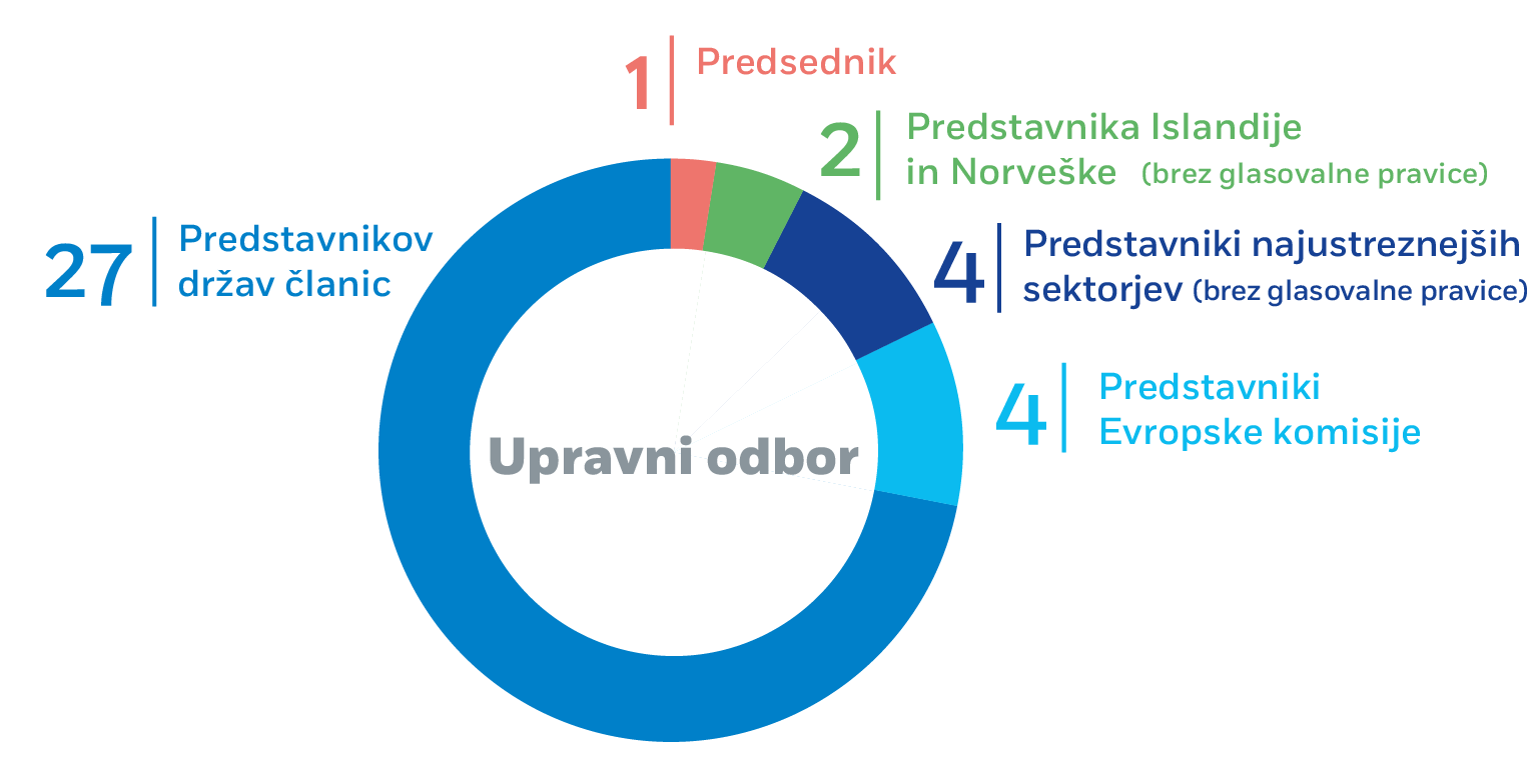 Upravni odbor