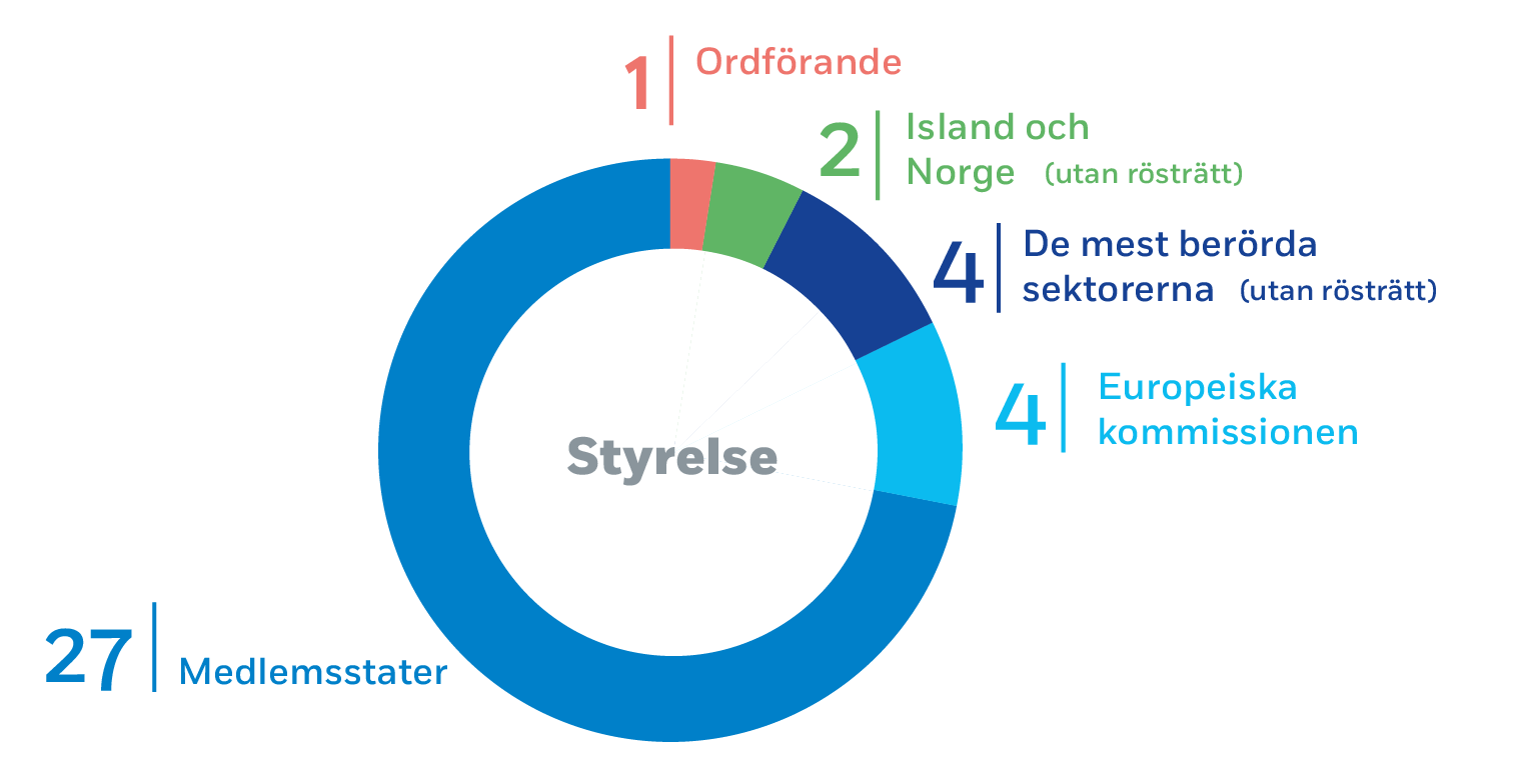 Styrelse