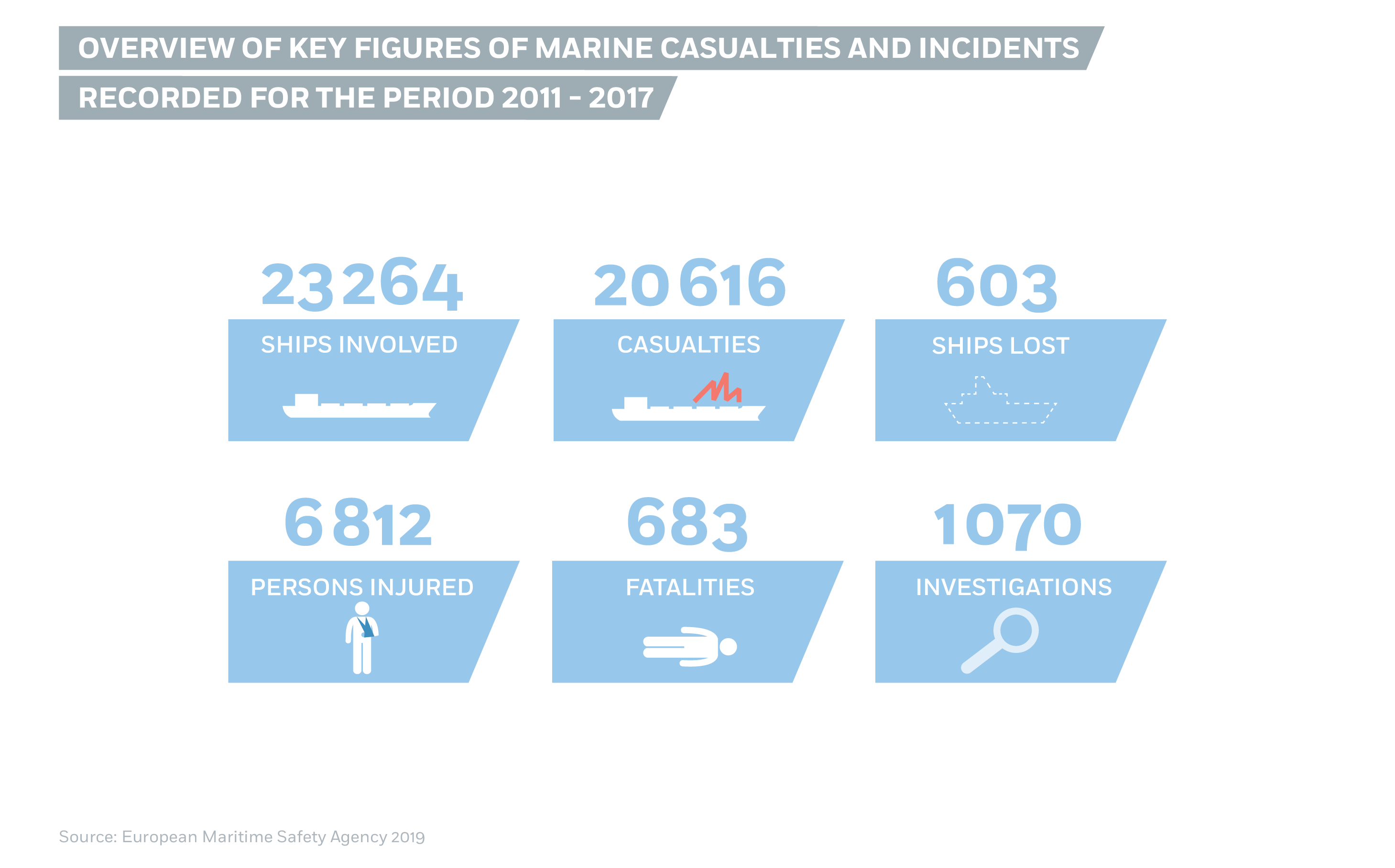 Overview of key figures of marine casualties and incidents ... Image 1