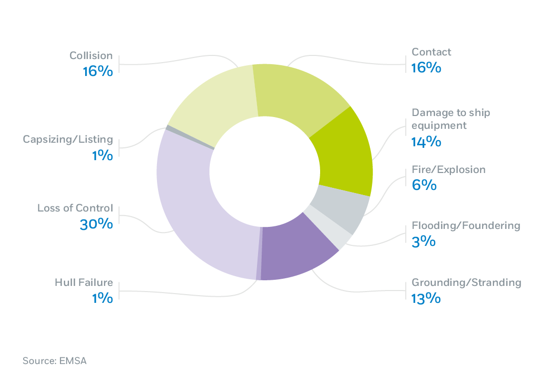 percentage of cruise ship accidents