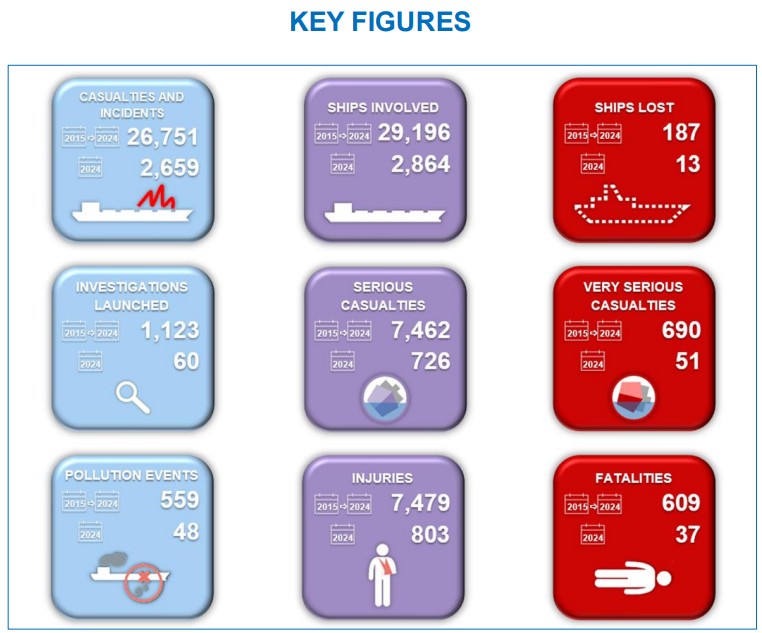 Accident Investigation: Key Figures 2025 Image 1