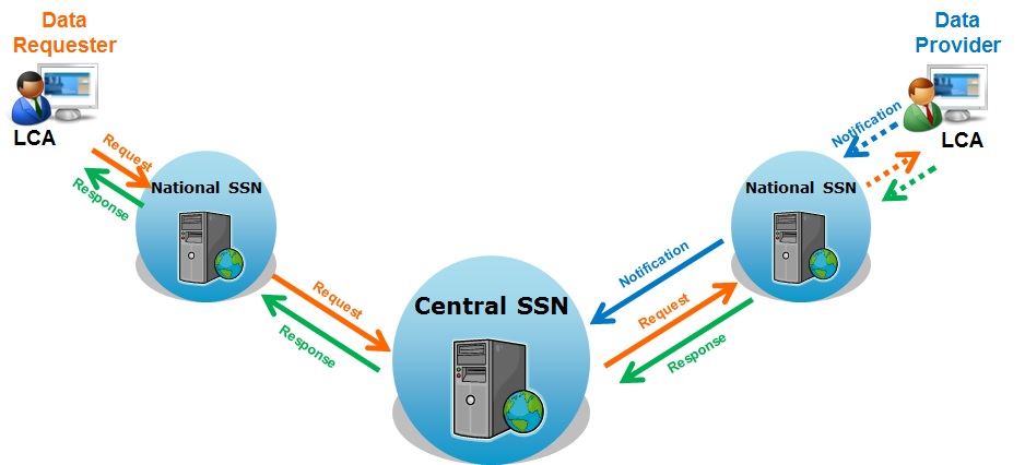 SafeSeaNet system - information exchange