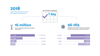 Data Processed by EMSA Information Services during 2018 Image 1