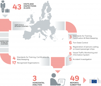 Monitoring the Implementation of EU Maritime Legislation Image 1